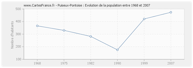 Population Puiseux-Pontoise