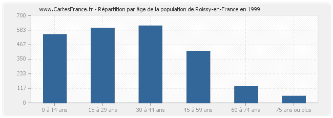 Répartition par âge de la population de Roissy-en-France en 1999
