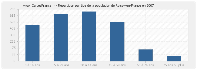 Répartition par âge de la population de Roissy-en-France en 2007