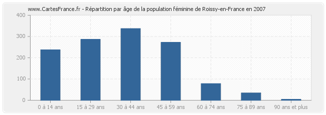 Répartition par âge de la population féminine de Roissy-en-France en 2007