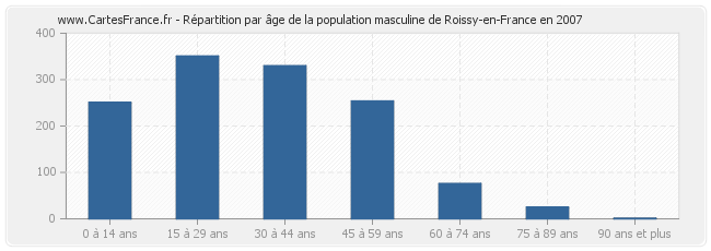Répartition par âge de la population masculine de Roissy-en-France en 2007