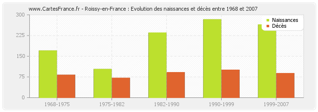 Roissy-en-France : Evolution des naissances et décès entre 1968 et 2007