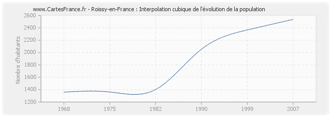 Roissy-en-France : Interpolation cubique de l'évolution de la population