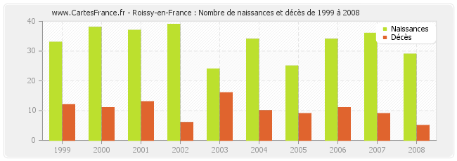 Roissy-en-France : Nombre de naissances et décès de 1999 à 2008