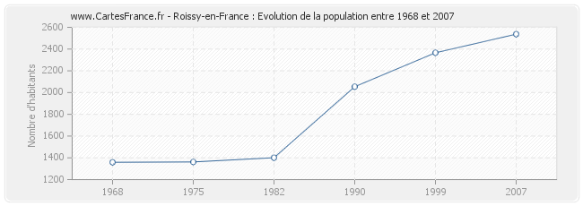 Population Roissy-en-France