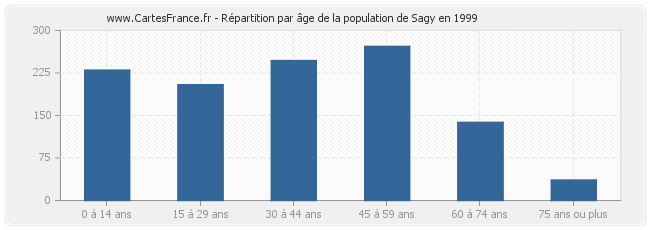 Répartition par âge de la population de Sagy en 1999