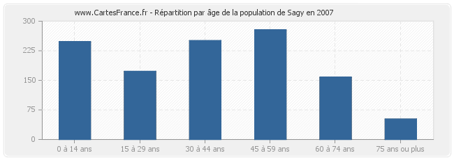 Répartition par âge de la population de Sagy en 2007