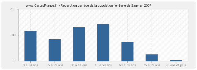 Répartition par âge de la population féminine de Sagy en 2007