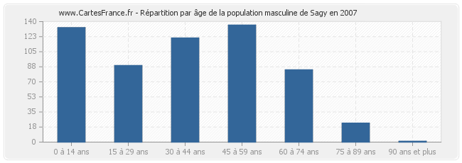 Répartition par âge de la population masculine de Sagy en 2007