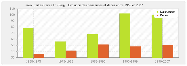 Sagy : Evolution des naissances et décès entre 1968 et 2007