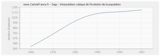 Sagy : Interpolation cubique de l'évolution de la population