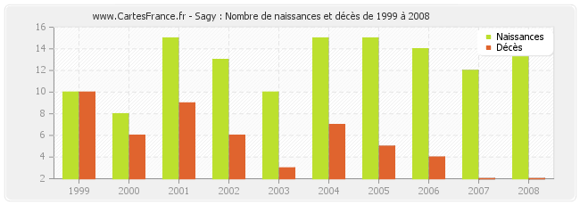 Sagy : Nombre de naissances et décès de 1999 à 2008