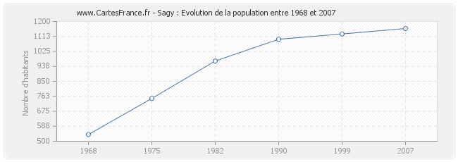 Population Sagy