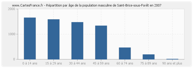 Répartition par âge de la population masculine de Saint-Brice-sous-Forêt en 2007