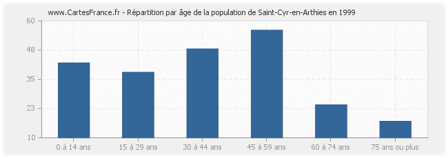 Répartition par âge de la population de Saint-Cyr-en-Arthies en 1999