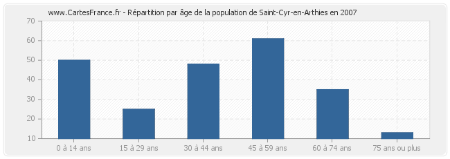 Répartition par âge de la population de Saint-Cyr-en-Arthies en 2007