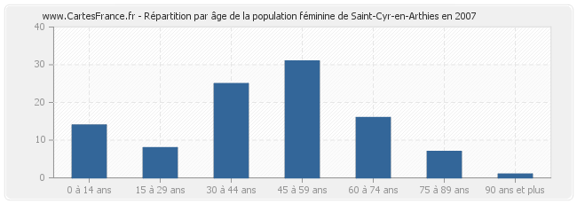 Répartition par âge de la population féminine de Saint-Cyr-en-Arthies en 2007