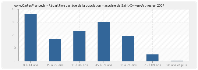 Répartition par âge de la population masculine de Saint-Cyr-en-Arthies en 2007