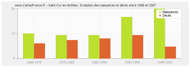 Saint-Cyr-en-Arthies : Evolution des naissances et décès entre 1968 et 2007