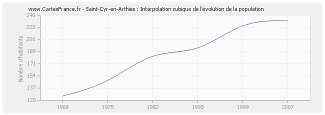Saint-Cyr-en-Arthies : Interpolation cubique de l'évolution de la population