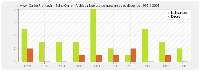Saint-Cyr-en-Arthies : Nombre de naissances et décès de 1999 à 2008