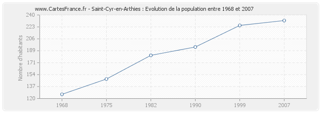 Population Saint-Cyr-en-Arthies