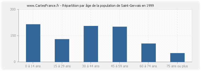 Répartition par âge de la population de Saint-Gervais en 1999