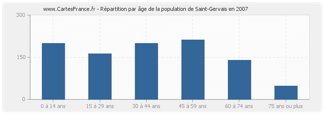 Répartition par âge de la population de Saint-Gervais en 2007