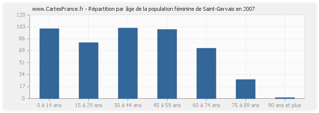 Répartition par âge de la population féminine de Saint-Gervais en 2007