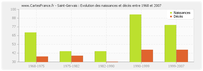 Saint-Gervais : Evolution des naissances et décès entre 1968 et 2007