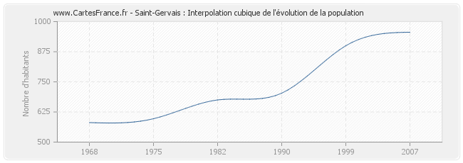 Saint-Gervais : Interpolation cubique de l'évolution de la population