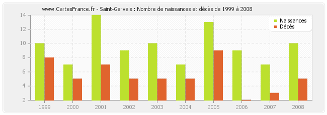Saint-Gervais : Nombre de naissances et décès de 1999 à 2008