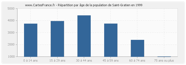 Répartition par âge de la population de Saint-Gratien en 1999