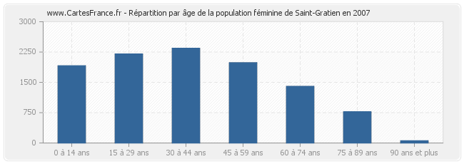 Répartition par âge de la population féminine de Saint-Gratien en 2007