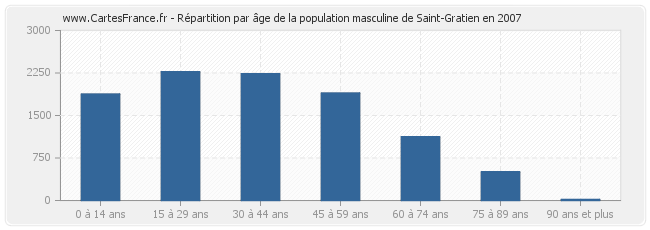 Répartition par âge de la population masculine de Saint-Gratien en 2007