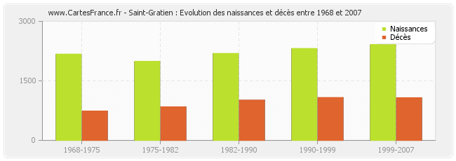 Saint-Gratien : Evolution des naissances et décès entre 1968 et 2007