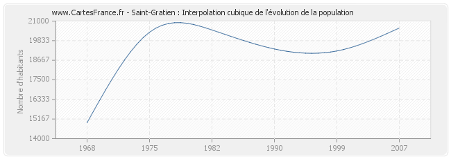 Saint-Gratien : Interpolation cubique de l'évolution de la population
