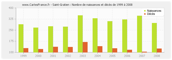 Saint-Gratien : Nombre de naissances et décès de 1999 à 2008