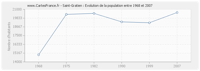 Population Saint-Gratien
