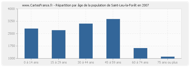 Répartition par âge de la population de Saint-Leu-la-Forêt en 2007