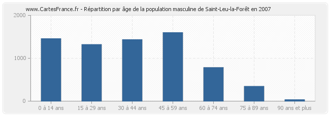 Répartition par âge de la population masculine de Saint-Leu-la-Forêt en 2007