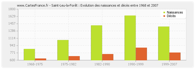 Saint-Leu-la-Forêt : Evolution des naissances et décès entre 1968 et 2007