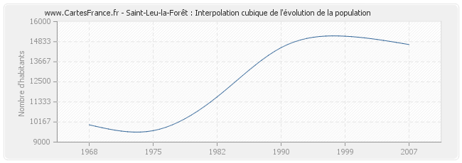 Saint-Leu-la-Forêt : Interpolation cubique de l'évolution de la population