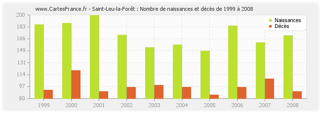 Saint-Leu-la-Forêt : Nombre de naissances et décès de 1999 à 2008