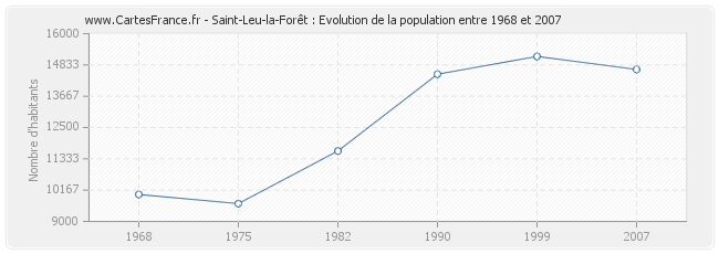 Population Saint-Leu-la-Forêt