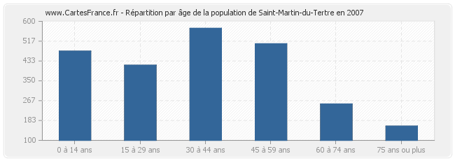 Répartition par âge de la population de Saint-Martin-du-Tertre en 2007