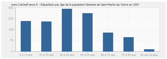 Répartition par âge de la population féminine de Saint-Martin-du-Tertre en 2007