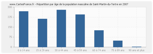 Répartition par âge de la population masculine de Saint-Martin-du-Tertre en 2007