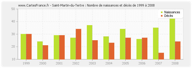 Saint-Martin-du-Tertre : Nombre de naissances et décès de 1999 à 2008