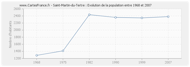 Population Saint-Martin-du-Tertre